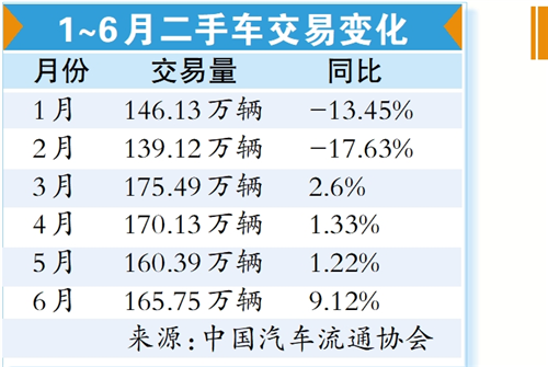 金港赢配资 新车降价倒逼 二手车面临转型阵痛